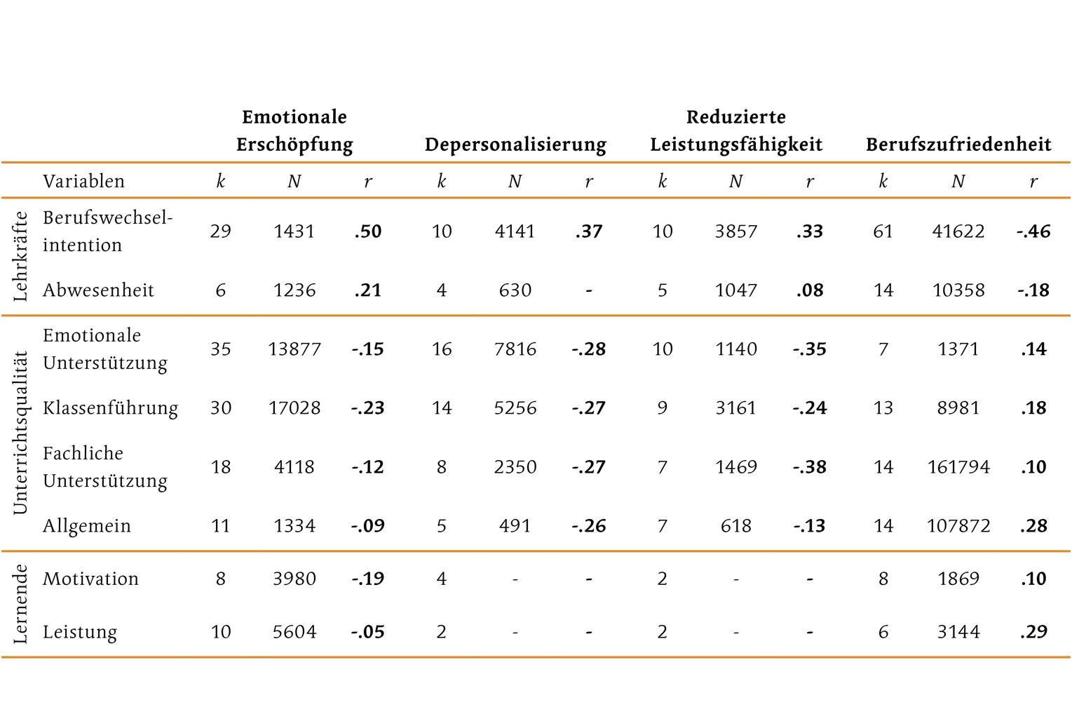 Ergebnistabelle Forschungssynthesen: Zusammenhänge zwischen Aspekten des beruflichen Wohlbefindens  von Lehrkräften und den betrachteten Outcomes. Signifikaten Zusammenhänge sind fett gedruckt.