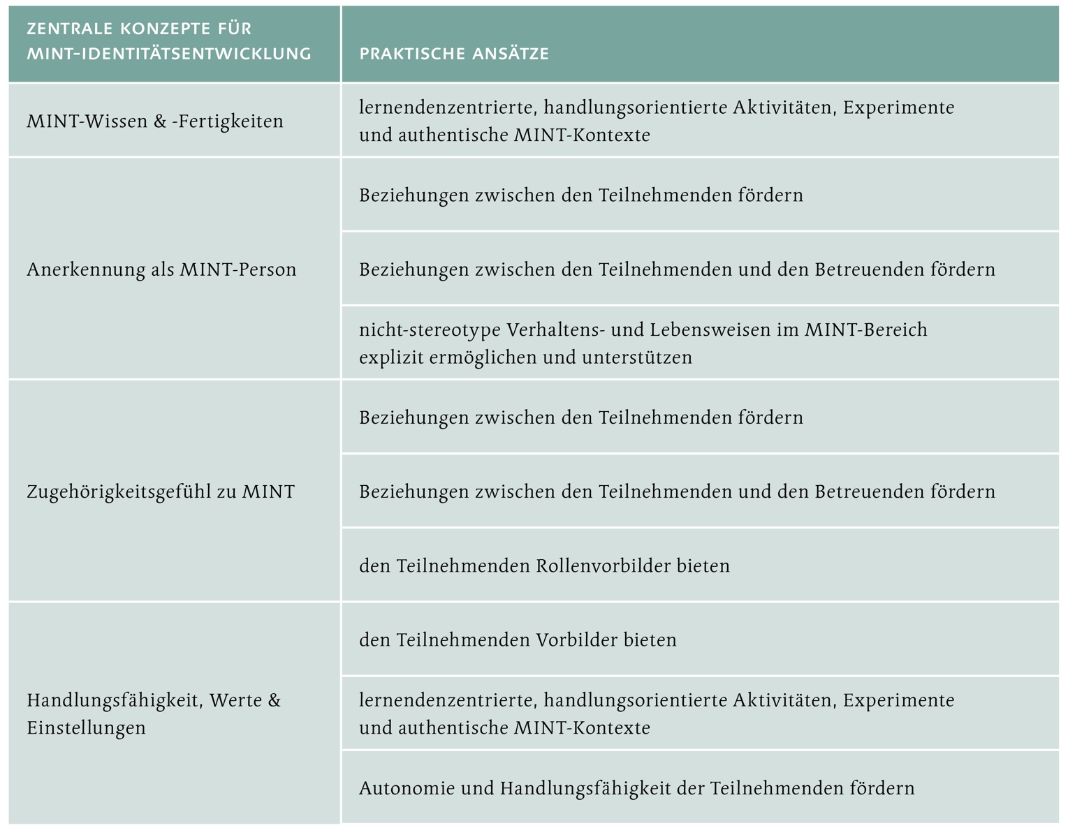 Abbildung 1: Zusammenfassung der zentralen Konzepte und entsprechenden praktischen Ansätze zur Unterstützung einer MINT-Identitätsentwicklung  bei marginalisierten Lernenden